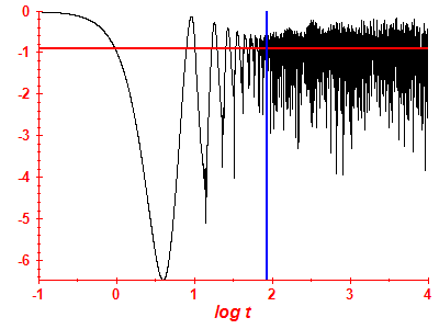 Survival probability log